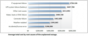 Causas de tempo de inatividade na maioria dos data centers