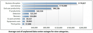 Data Center Downtime Cost