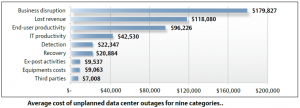 Custo do tempo de inatividade do data center