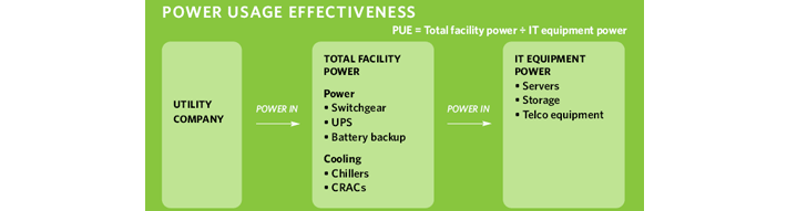 Power usage