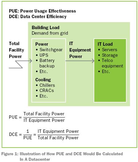 Gerenciamento de energia do data center para eficiência ideal 