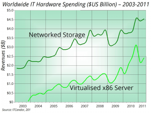 Ingresos para servidores X86 y otro hardware