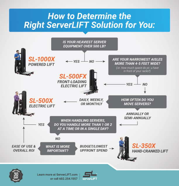 buying guide for serverlifts