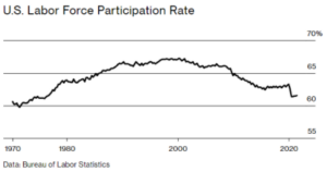 US Labor Force Participation Rate